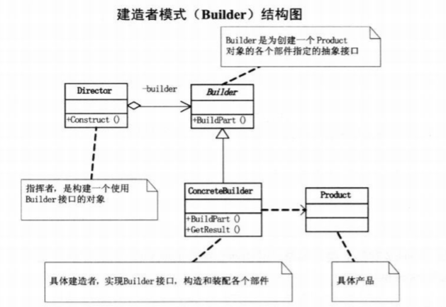 建造者模式结构图